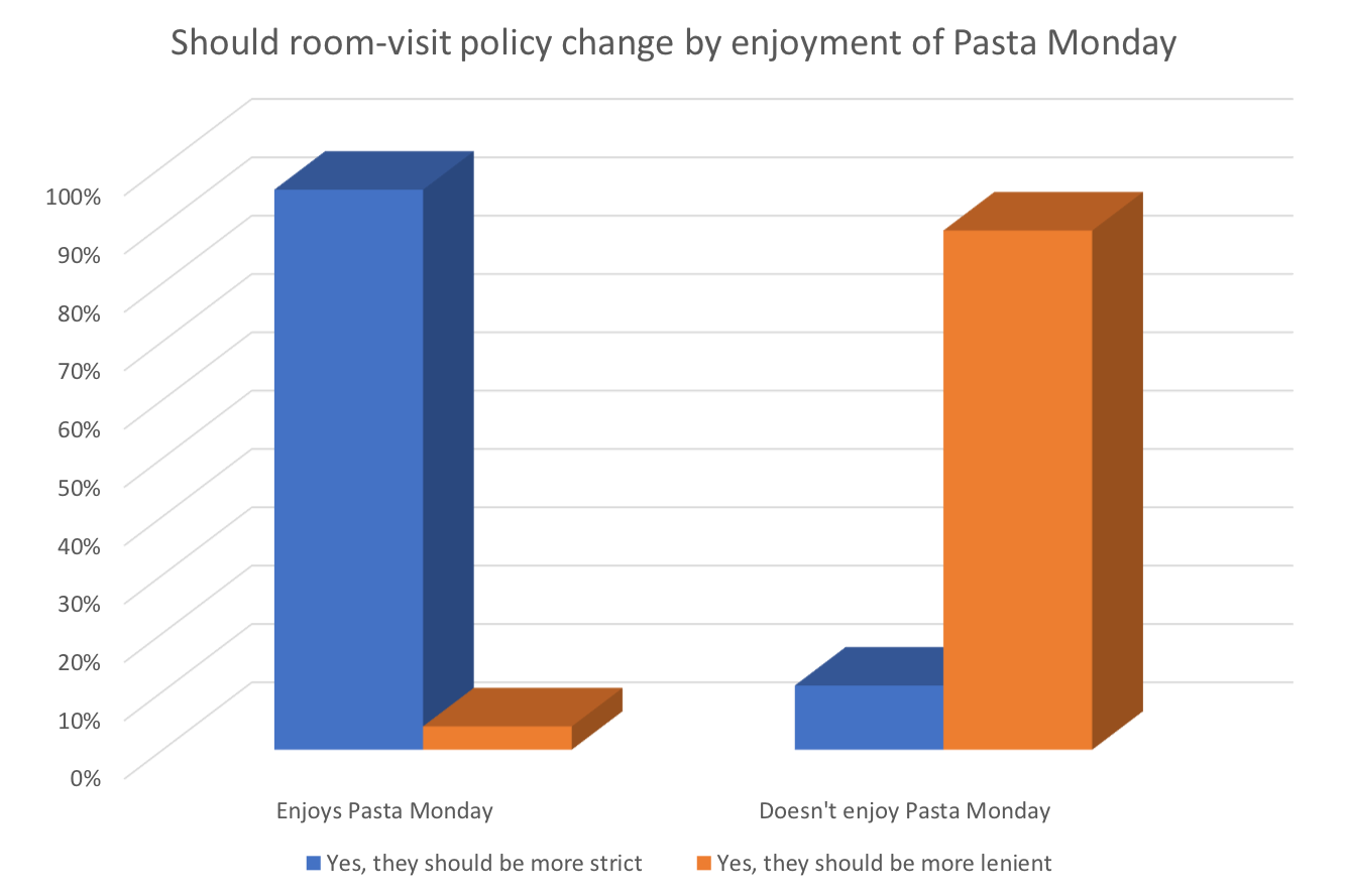 Should room-visit policy change by enjoyment of Pasta Monday.png